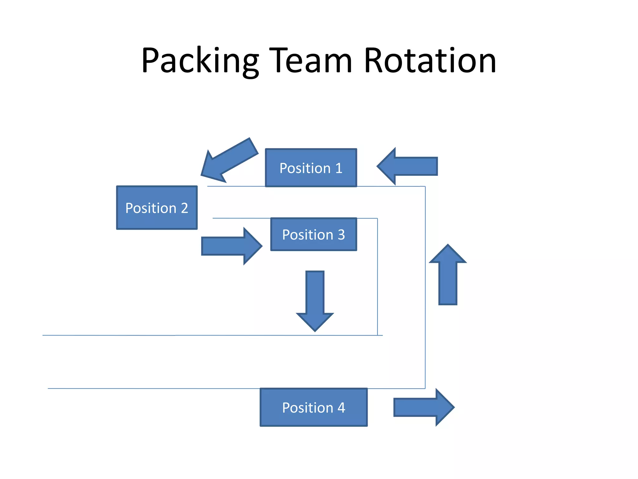 Packing Team Rotation Schedule Keeps Workers Safe and Efficient | PPT