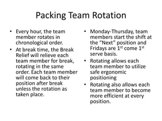 Packing Team Rotation
• Every hour, the team
member rotates in
chronological order.
• At break time, the Break
Relief will relieve each
team member for break,
rotating in the same
order. Each team member
will come back to their
position after break
unless the rotation as
taken place.
• Monday-Thursday, team
members start the shift at
the “Next” position and
Fridays are 1st come 1st
serve basis.
• Rotating allows each
team member to utilize
safe ergonomic
positioning
• Rotating also allows each
team member to become
more efficient at every
position.