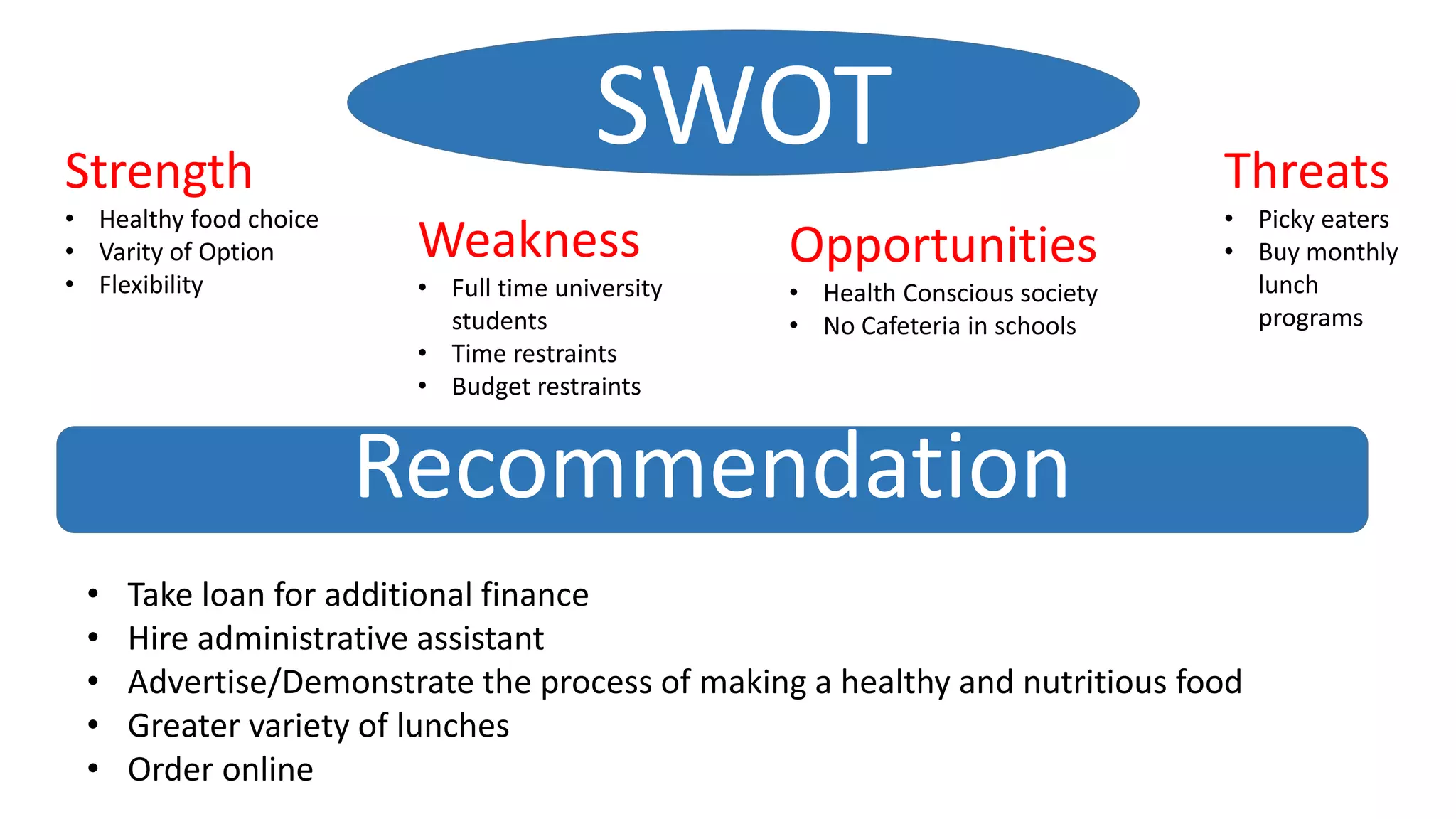 Recommendation
• Take loan for additional finance
• Hire administrative assistant
• Advertise/Demonstrate the process of making a healthy and nutritious food
• Greater variety of lunches
• Order online
Strength
• Healthy food choice
• Varity of Option
• Flexibility
Weakness
• Full time university
students
• Time restraints
• Budget restraints
Opportunities
• Health Conscious society
• No Cafeteria in schools
Threats
• Picky eaters
• Buy monthly
lunch
programs
SWOT