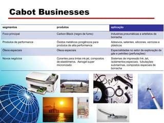 Cabot Businesses
segmentos

produtos

aplicação

Foco principal

Carbon Black (negro de fumo)

Industrias pneumáticas e artefatos de
borracha

Produtos de performance

Óxidos metálicos pirogênicos para
produtos de alta performance

Adesivos, selantes, silicones, vernizes e
plásticos

Óleos especiais

Óleos especiais

Especialidades no setor de exploração de
gás e petróleo (perfurações)

Novos negócios

Corantes para tintas ink jet, compostos
de elastômeros, Aerogel super
micronizado.

Sistemas de impressão Ink Jet,
isolamentos especiais, tubulações
submarinas, compostos especiais de
borracha

www.packless.com.br

 