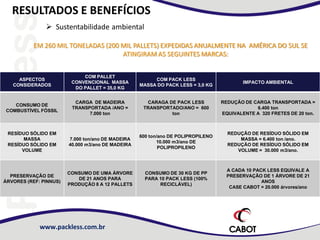 RESULTADOS E BENEFÍCIOS
 Sustentabilidade ambiental
EM 260 MIL TONELADAS (200 MIL PALLETS) EXPEDIDAS ANUALMENTE NA AMÉRICA DO SUL SE
ATINGIRAM AS SEGUINTES MARCAS:

ASPECTOS
CONSIDERADOS

COM PALLET
CONVENCIONAL MASSA
DO PALLET = 35,0 KG

COM PACK LESS
MASSA DO PACK LESS = 3,0 KG

IMPACTO AMBIENTAL

CONSUMO DE
COMBUSTÍVEL FÓSSIL

CARGA DE MADEIRA
TRANSPORTADA /ANO =
7.000 ton

CARAGA DE PACK LESS
TRANSPORTADO/ANO = 600
ton

REDUÇÃO DE CARGA TRANSPORTADA =
6.400 ton
EQUIVALENTE A 320 FRETES DE 20 ton.

RESÍDUO SÓLIDO EM
MASSA
RESÍDUO SÓLIDO EM
VOLUME

7.000 ton/ano DE MADEIRA
40.000 m3/ano DE MADEIRA

600 ton/ano DE POLIPROPILENO
10.000 m3/ano DE
POLIPROPILENO

REDUÇÃO DE RESÍDUO SÓLIDO EM
MASSA = 6.400 ton /ano.
REDUÇÃO DE RESÍDUO SÓLIDO EM
VOLUME = 30.000 m3/ano.

PRESERVAÇÃO DE
ÁRVORES (REF: PINNUS)

CONSUMO DE UMA ÁRVORE
DE 21 ANOS PARA
PRODUÇÃO 8 A 12 PALLETS

CONSUMO DE 30 KG DE PP
PARA 10 PACK LESS (100%
RECICLÁVEL)

A CADA 10 PACK LESS EQUIVALE A
PRESERVAÇÃO DE 1 ÁRVORE DE 21
ANOS
CASE CABOT = 20.000 árvores/ano

www.packless.com.br

 