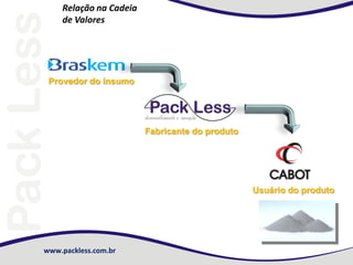 www.packless.com.br
Relação na Cadeia
de Valores
Provedor do insumo
Fabricante do produto
Usuário do produto
 