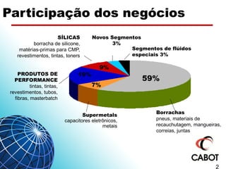 www.packless.com.br
2
Participação dos negócios
Novos Segmentos
3%
Segmentos de flúidos
especiais 3%
Borrachas
pneus, materiais de
recauchutagem, mangueiras,
correias, juntas
59%
SÍLICAS
borracha de silicone,
matérias-primas para CMP,
revestimentos, tintas, toners
9%
PRODUTOS DE
PERFORMANCE
tintas, tintas,
revestimentos, tubos,
fibras, masterbatch
19%
Supermetals
capacitores eletrônicos,
metais
7%
 