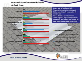 www.packless.com.br
Características de sustentabilidade
do Pack Less .
0,00
Energy Consumption
Emissions
Toxicity Potential
Occupational Illnesses and
Accidents
Resource Consumption
Land Use
Packless com reuso garantido
Palete de madeira com reuso garantido
Packless com reciclagem garantida
Palete de madeira com reciclagem
garantida
Packless
Palete de madeira
O Pack Less foi analisado pela
Fundação Espaço Eco, mantida pela
BASF e especializada em estudos de
ciclo de vida.
A cada 10 Pack Less inseridos na
cadeira logística, equivale a preservar
uma árvore de “pinnus” de 21 anos de
idade dedicada a fabricação de pallet
 