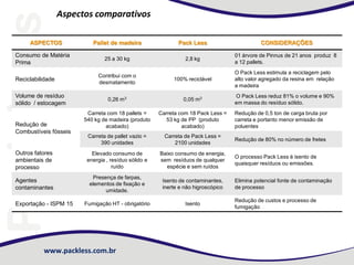 www.packless.com.br
Aspectos comparativos
ASPECTOS Pallet de madeira Pack Less CONSIDERAÇÕES
Consumo de Matéria
Prima
25 a 30 kg 2,8 kg
01 árvore de Pinnus de 21 anos produz 8
a 12 pallets.
Reciclabilidade
Contribui com o
desmatamento
100% reciclável
O Pack Less estimula a reciclagem pelo
alto valor agregado da resina em relação
a madeira
Volume de resíduo
sólido / estocagem
0,26 m3 0,05 m3 O Pack Less reduz 81% o volume e 90%
em massa do resíduo sólido.
Redução de
Combustíveis fósseis
Carreta com 18 pallets =
540 kg de madeira (produto
acabado)
Carreta com 18 Pack Less =
53 kg de PP (produto
acabado)
Redução de 0,5 ton de carga bruta por
carreta e portanto menor emissão de
poluentes
Carreta de pallet vazio =
390 unidades
Carreta de Pack Less =
2100 unidades
Redução de 80% no número de fretes
Outros fatores
ambientais de
processo
Elevado consumo de
energia , resíduo sólido e
ruído
Baixo consumo de energia,
sem resíduos de qualquer
espécie e sem ruídos
O processo Pack Less é isento de
quaisquer resíduos ou emissões.
Agentes
contaminantes
Presença de farpas,
elementos de fixação e
umidade.
Isento de contaminantes,
inerte e não higroscópico
Elimina potencial fonte de contaminação
de processo
Exportação - ISPM 15 Fumigação HT - obrigatório Isento
Redução de custos e processo de
fumigação
 