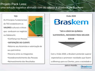 Projeto Pack Less:
uma solução logística alinhada com os valores e objetivos da Braskem
Visão 2020

TEO
Os Princípios Fundamentais
Projeto

Pack Less:

da TEO estabelecem os
Alinhamento

com os valores e objetivos da Braskem

VALORES culturais e éticos
que conduzem os negócios
na Odebrecht:
•Confiança nas Pessoas
•SATISFAÇÃO DO CLIENTE

“SER A LÍDER DA QUÍMICA
SUSTENTÁVEL, INOVANDO PARA MELHOR
SERVIR
ÀS PESSOAS”.

•Retorno aos Acionistas e valorização de
seu patrimônio
•Parceria entre os Integrantes

Com a Visão 2020, a Braskem pretende superar

•Autodesenvolvimento das Pessoas

expectativas e promover novidades que fazem

•Reinvestimento dos Resultados

a diferença para os Clientes, para a sociedade e
para o mundo.

 