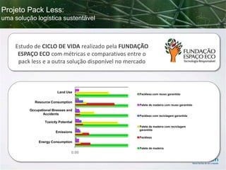 Projeto Pack Less:
uma solução logística sustentável

Estudo de CICLO DE VIDA realizado pela FUNDAÇÃO
ESPAÇO ECO com métricas e comparativos entre o
pack less e a outra solução disponível no mercado

Land Use

Packless com reuso garantido

Resource Consumption
Palete de madeira com reuso garantido

Occupational Illnesses and
Accidents

Packless com reciclagem garantida

Toxicity Potential
Emissions

Palete de madeira com reciclagem
garantida
Packless

Energy Consumption
Palete de madeira

0.00

 