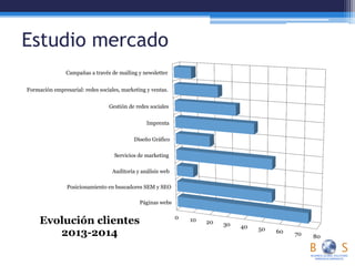 Estudio mercado
0 10 20 30 40 50 60 70 80
Páginas webs
Posicionamiento en buscadores SEM y SEO
Auditoria y análisis web
Servicios de marketing
Diseño Gráfico
Imprenta
Gestión de redes sociales
Formación empresarial: redes sociales, marketing y ventas.
Campañas a través de mailing y newsletter
Evolución clientes
2013-2014
 