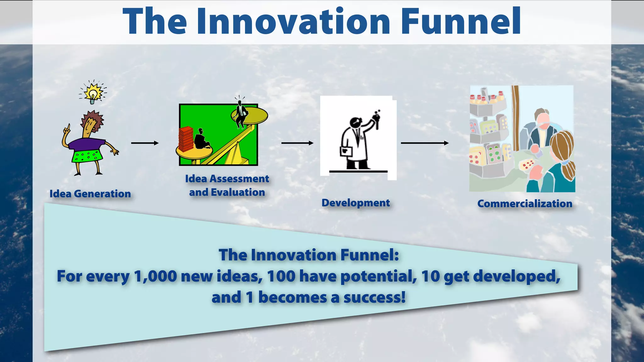 The Innovation Funnel

Idea Generation

Idea Assessment
and Evaluation

Development

Commercialization

The Innovation Funnel:
For every 1,000 new ideas, 100 have potential, 10 get developed,
and 1 becomes a success!

 
