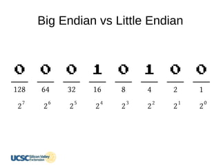 Big Endian vs Little Endian
 