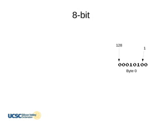 8-bit
00010100
Byte 0
128
1
 