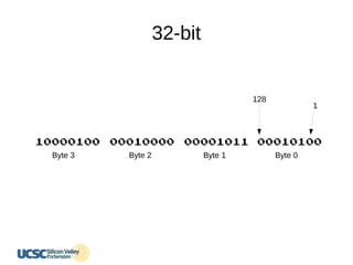 32-bit
00010100
Byte 0
000010110001000010000100
Byte 1Byte 2Byte 3
128
1
 