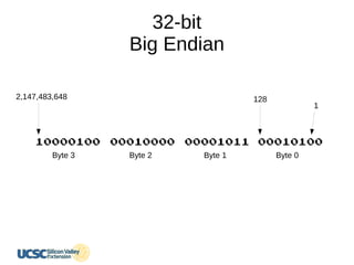 32-bit
Big Endian
00010100
Byte 0
000010110001000010000100
Byte 1Byte 2Byte 3
2,147,483,648 128
1
 