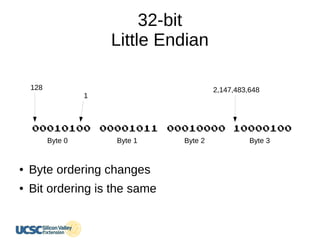 32-bit
Little Endian
10000100
Byte 3
000100000000101100010100
Byte 2Byte 1Byte 0
128 2,147,483,648
1
● Byte ordering changes
● Bit ordering is the same
 