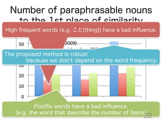 Number of paraphrasable nouns
to the 1st place of similarity
High frequent words (e.g. こと(thing)) have a bad inﬂuence.
Pos...