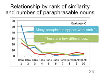 Relationship by rank of similarity
and number of paraphrasable nouns
There are few diﬀerences.
24
Many paraphrase appear w...