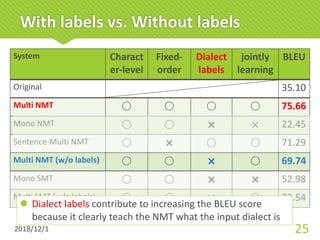 With labels vs. Without labels
2018/12/1 25
System Charact
er-level
Fixed-
order
Dialect
labels
jointly
learning
BLEU
Original 35.10
Multi NMT 75.66
Mono NMT 22.45
Sentence-Multi NMT 71.29
Multi NMT (w/o labels) 69.74
Mono SMT 52.98
Multi SMT (w/o labels) 73.54
l Dialect labels contribute to increasing the BLEU score
because it clearly teach the NMT what the input dialect is
 
