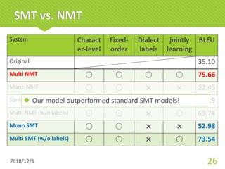SMT vs. NMT
2018/12/1 26
System Charact
er-level
Fixed-
order
Dialect
labels
jointly
learning
BLEU
Original 35.10
Multi NMT 75.66
Mono NMT 22.45
Sentence-Multi NMT 71.29
Multi NMT (w/o labels) 69.74
Mono SMT 52.98
Multi SMT (w/o labels) 73.54
l Our model outperformed standard SMT models!
 