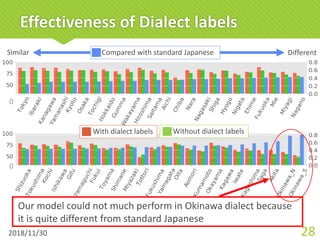 Effectiveness of Dialect labels
2018/11/30 28
DifferentSimilar Compared with standard Japanese
0
0
With dialect labels Without dialect labels
Our model could not much perform in Okinawa dialect because
it is quite different from standard Japanese
 