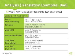 Analysis (Translation Examples: Bad)
2018/11/30 43
šMulti NMT could not translate too rare word
Source
(Okinawa dialct)
ma - / pa ra - chi ya -
/
Reference u ma / ha shi ra se te ne
/
Multi NMT u ma / ha ra de ha
/
Sentence-Multi NMT a a / ha ra u shi ya
/
Multi NMT
(w/o labels)
ma a / ha na shi te ha
/
Multi SMT
(w/o labels)
ma a / pa ra - to ne
/
Example : “(I) ran a horse”
 
