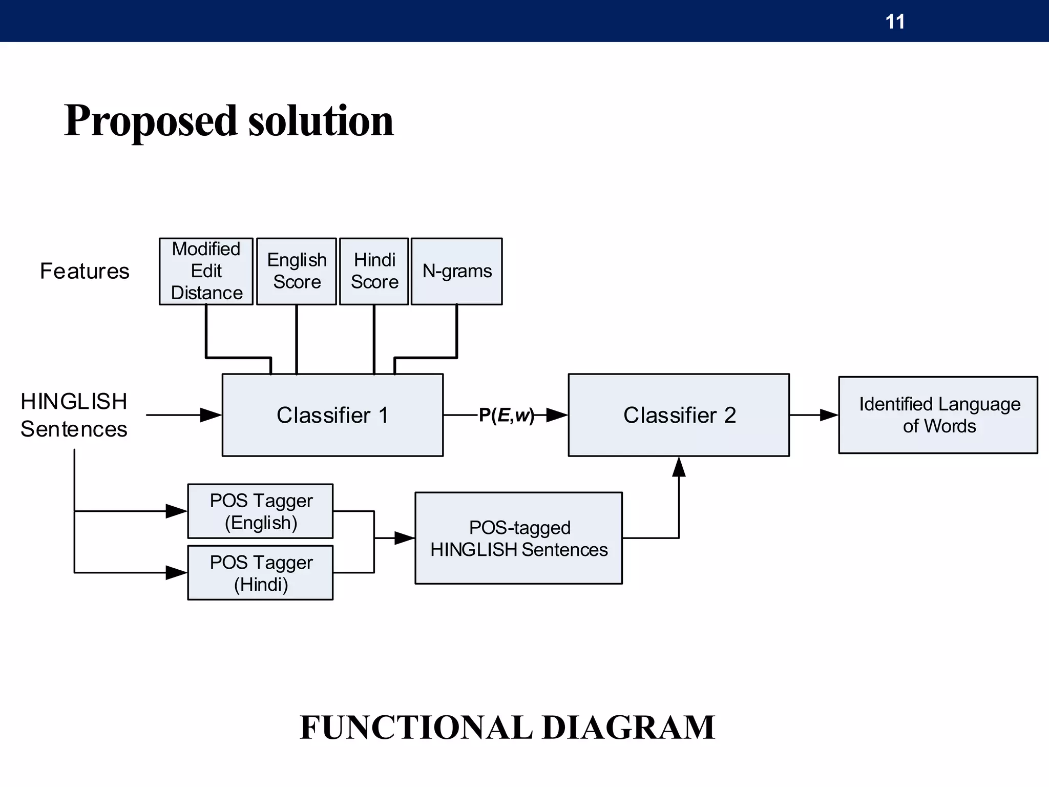 Proposed solution
Classifier 1 Classifier 2
English
Score
Modified
Edit
Distance
Hindi
Score
N-gramsFeatures
HINGLISH
Sentences
P(E,w)
POS Tagger
(English)
POS Tagger
(Hindi)
POS-tagged
HINGLISH Sentences
Identified Language
of Words
FUNCTIONAL DIAGRAM
11
 