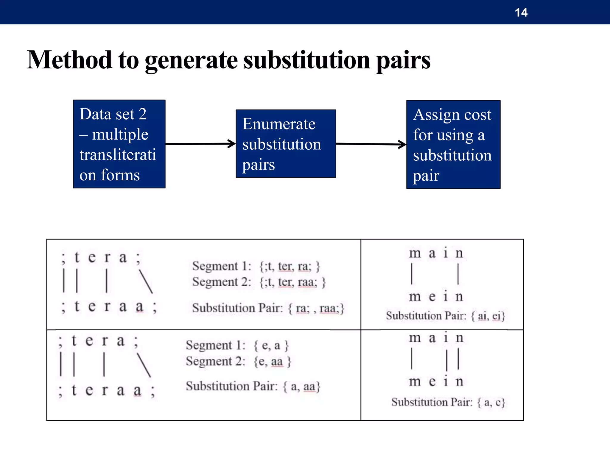 Method to generate substitution pairs
Data set 2
– multiple
transliterati
on forms
Enumerate
substitution
pairs
Assign cost
for using a
substitution
pair
14
 