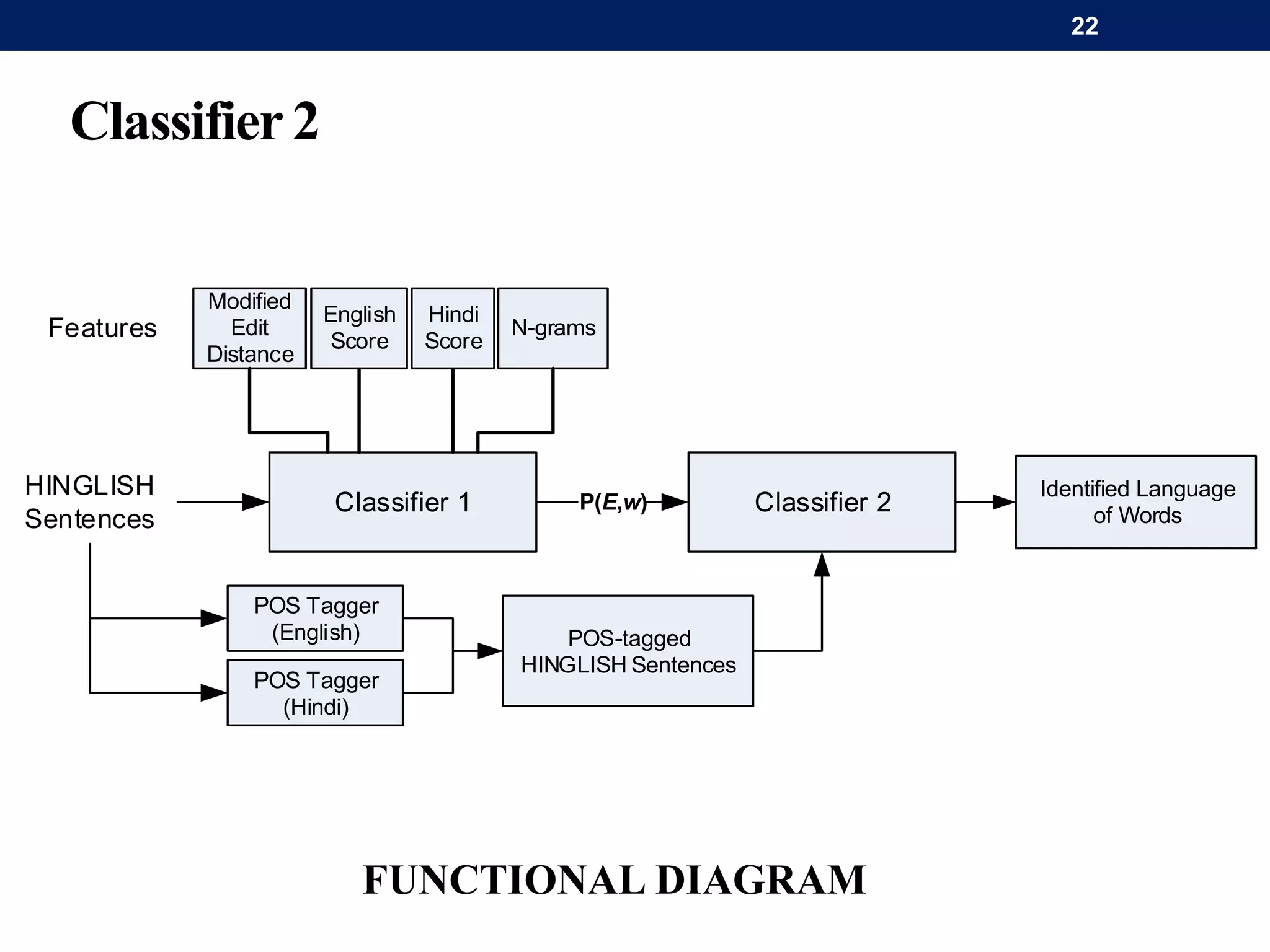 Classifier 2
Classifier 1 Classifier 2
English
Score
Modified
Edit
Distance
Hindi
Score
N-gramsFeatures
HINGLISH
Sentences
P(E,w)
POS Tagger
(English)
POS Tagger
(Hindi)
POS-tagged
HINGLISH Sentences
Identified Language
of Words
FUNCTIONAL DIAGRAM
22
 