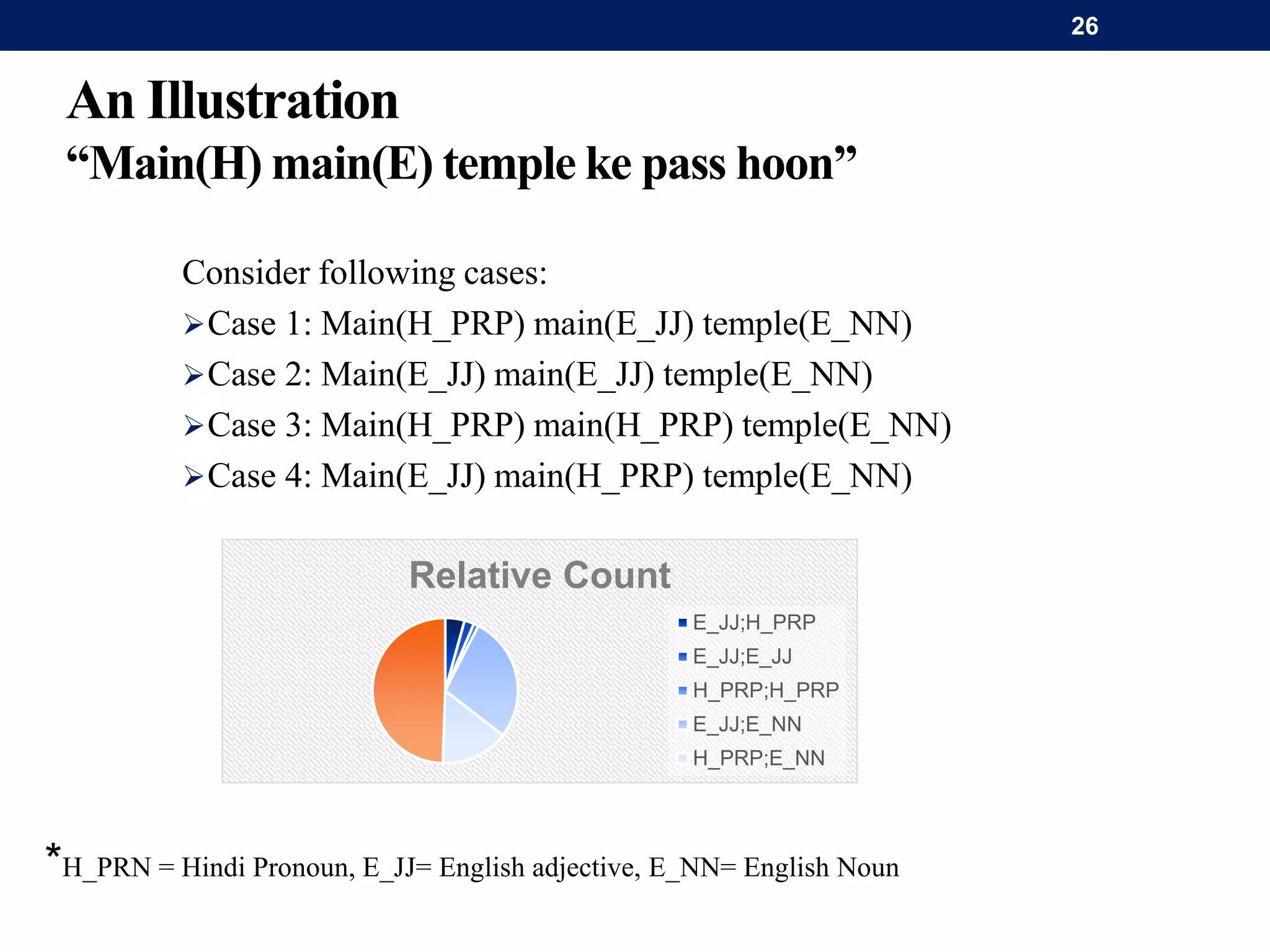 An Illustration
“Main(H) main(E) temple ke pass hoon”
Consider following cases:
Case 1: Main(H_PRP) main(E_JJ) temple(E_NN)
Case 2: Main(E_JJ) main(E_JJ) temple(E_NN)
Case 3: Main(H_PRP) main(H_PRP) temple(E_NN)
Case 4: Main(E_JJ) main(H_PRP) temple(E_NN)
*H_PRN = Hindi Pronoun, E_JJ= English adjective, E_NN= English Noun
Relative Count
E_JJ;H_PRP
E_JJ;E_JJ
H_PRP;H_PRP
E_JJ;E_NN
H_PRP;E_NN
26
 