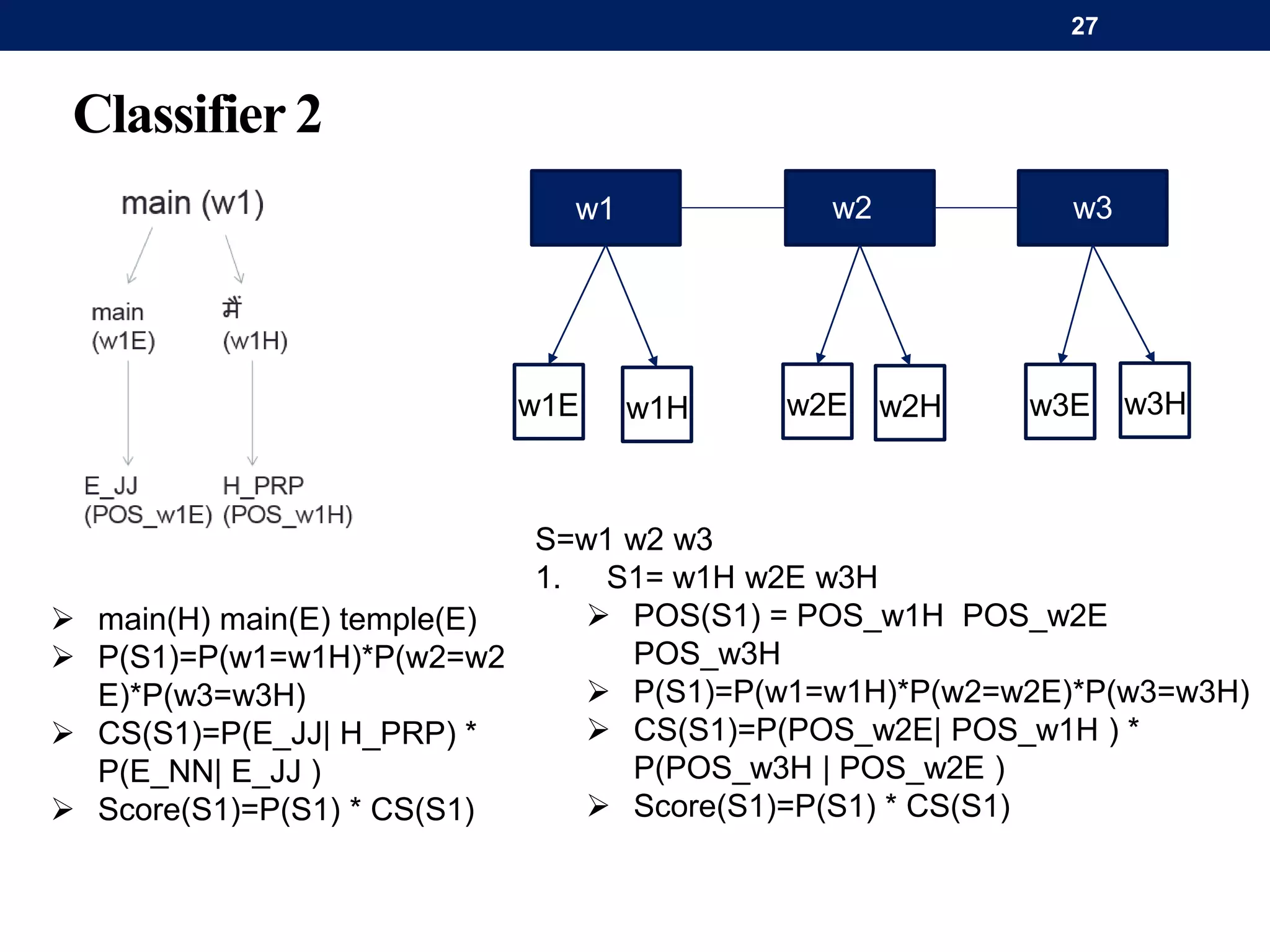Classifier 2
w1E w1H w2E w2H w3E w3H
w1 w2 w3
S=w1 w2 w3
1. S1= w1H w2E w3H
 POS(S1) = POS_w1H POS_w2E
POS_w3H
 P(S1)=P(w1=w1H)*P(w2=w2E)*P(w3=w3H)
 CS(S1)=P(POS_w2E| POS_w1H ) *
P(POS_w3H | POS_w2E )
 Score(S1)=P(S1) * CS(S1)
 main(H) main(E) temple(E)
 P(S1)=P(w1=w1H)*P(w2=w2
E)*P(w3=w3H)
 CS(S1)=P(E_JJ| H_PRP) *
P(E_NN| E_JJ )
 Score(S1)=P(S1) * CS(S1)
27
 
