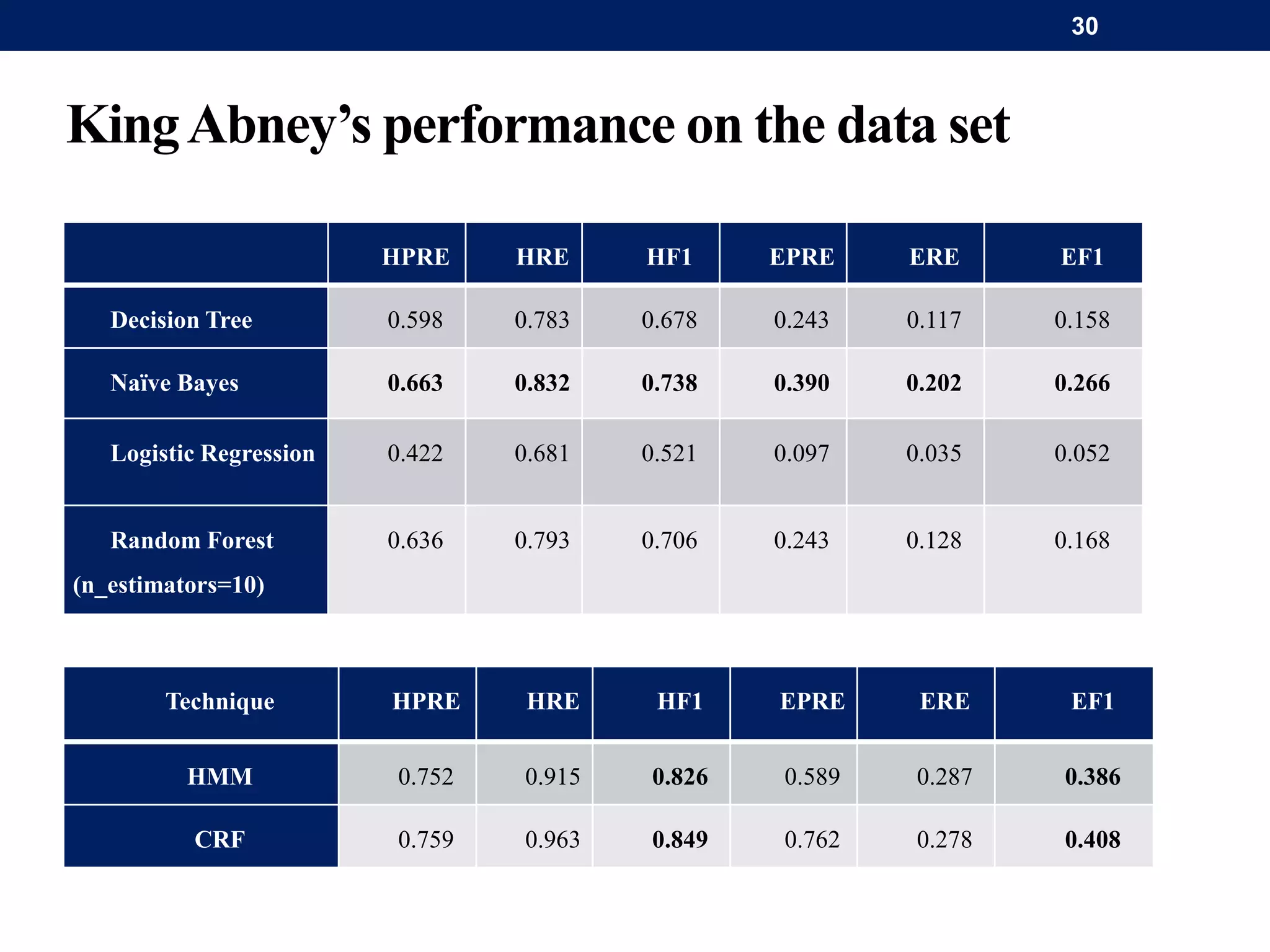 KingAbney’s performance on the data set
HPRE HRE HF1 EPRE ERE EF1
Decision Tree 0.598 0.783 0.678 0.243 0.117 0.158
Naïve Bayes 0.663 0.832 0.738 0.390 0.202 0.266
Logistic Regression 0.422 0.681 0.521 0.097 0.035 0.052
Random Forest
(n_estimators=10)
0.636 0.793 0.706 0.243 0.128 0.168
Technique HPRE HRE HF1 EPRE ERE EF1
HMM 0.752 0.915 0.826 0.589 0.287 0.386
CRF 0.759 0.963 0.849 0.762 0.278 0.408
30
 