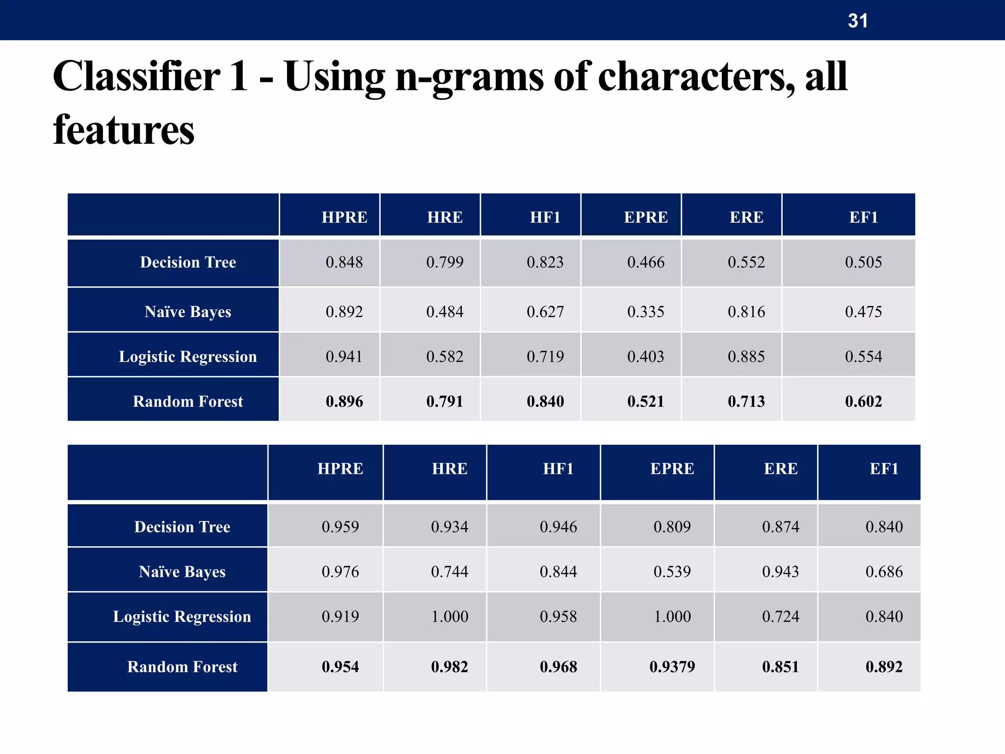 Classifier 1 - Using n-grams of characters, all
features
HPRE HRE HF1 EPRE ERE EF1
Decision Tree 0.848 0.799 0.823 0.466 0.552 0.505
Naïve Bayes 0.892 0.484 0.627 0.335 0.816 0.475
Logistic Regression 0.941 0.582 0.719 0.403 0.885 0.554
Random Forest 0.896 0.791 0.840 0.521 0.713 0.602
HPRE HRE HF1 EPRE ERE EF1
Decision Tree 0.959 0.934 0.946 0.809 0.874 0.840
Naïve Bayes 0.976 0.744 0.844 0.539 0.943 0.686
Logistic Regression 0.919 1.000 0.958 1.000 0.724 0.840
Random Forest 0.954 0.982 0.968 0.9379 0.851 0.892
31
 