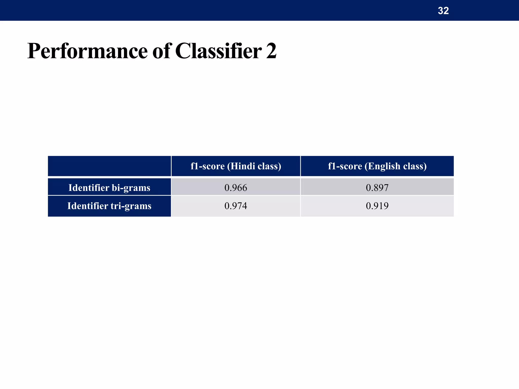 Performance of Classifier 2
f1-score (Hindi class) f1-score (English class)
Identifier bi-grams 0.966 0.897
Identifier tri-grams 0.974 0.919
32
 