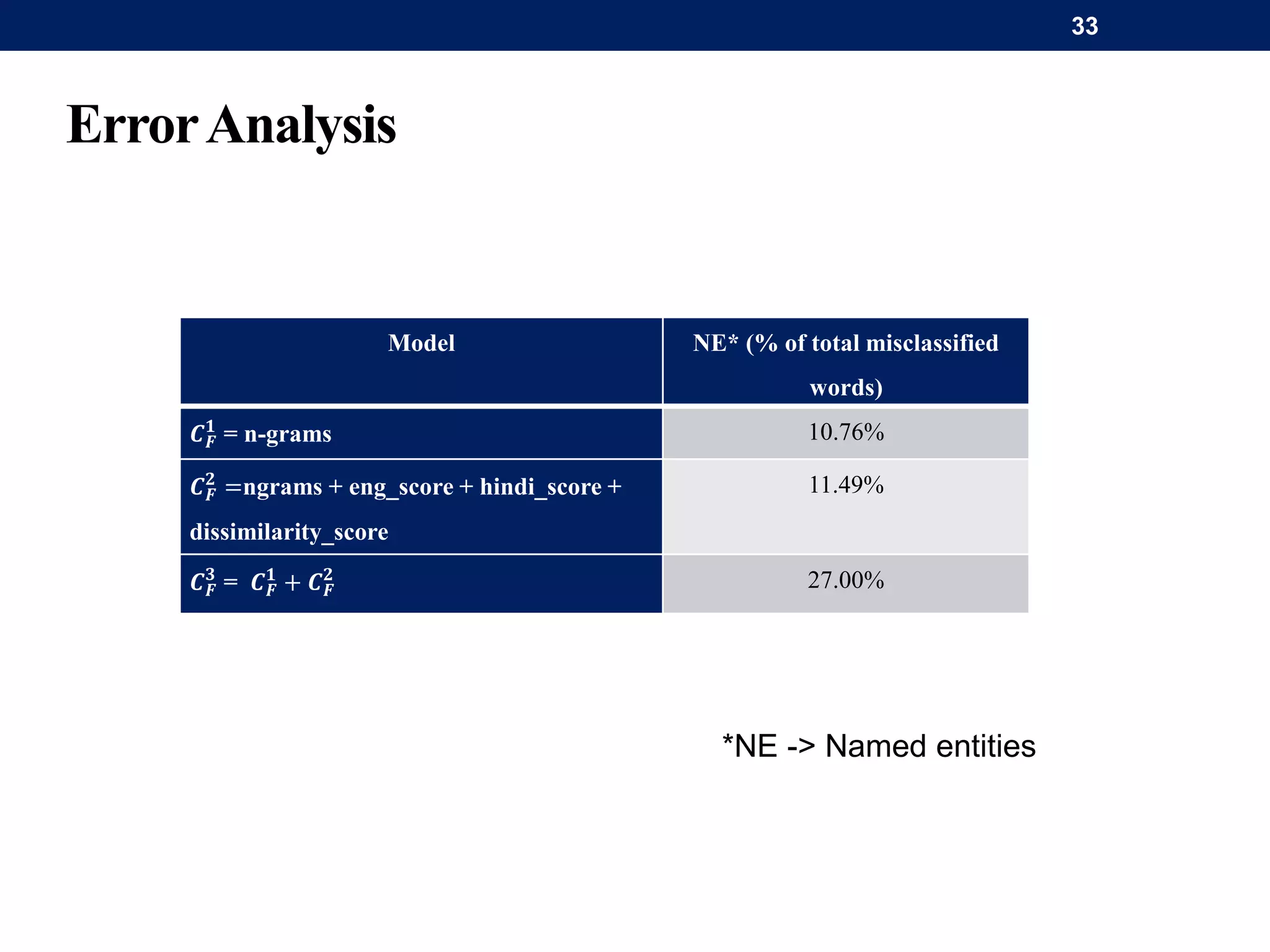 ErrorAnalysis
Model NE* (% of total misclassified
words)
𝑪 𝑭
𝟏
= n-grams 10.76%
𝑪 𝑭
𝟐
=ngrams + eng_score + hindi_score +
dissimilarity_score
11.49%
𝑪 𝑭
𝟑
= 𝑪 𝑭
𝟏
+ 𝑪 𝑭
𝟐 27.00%
33
*NE -> Named entities
 