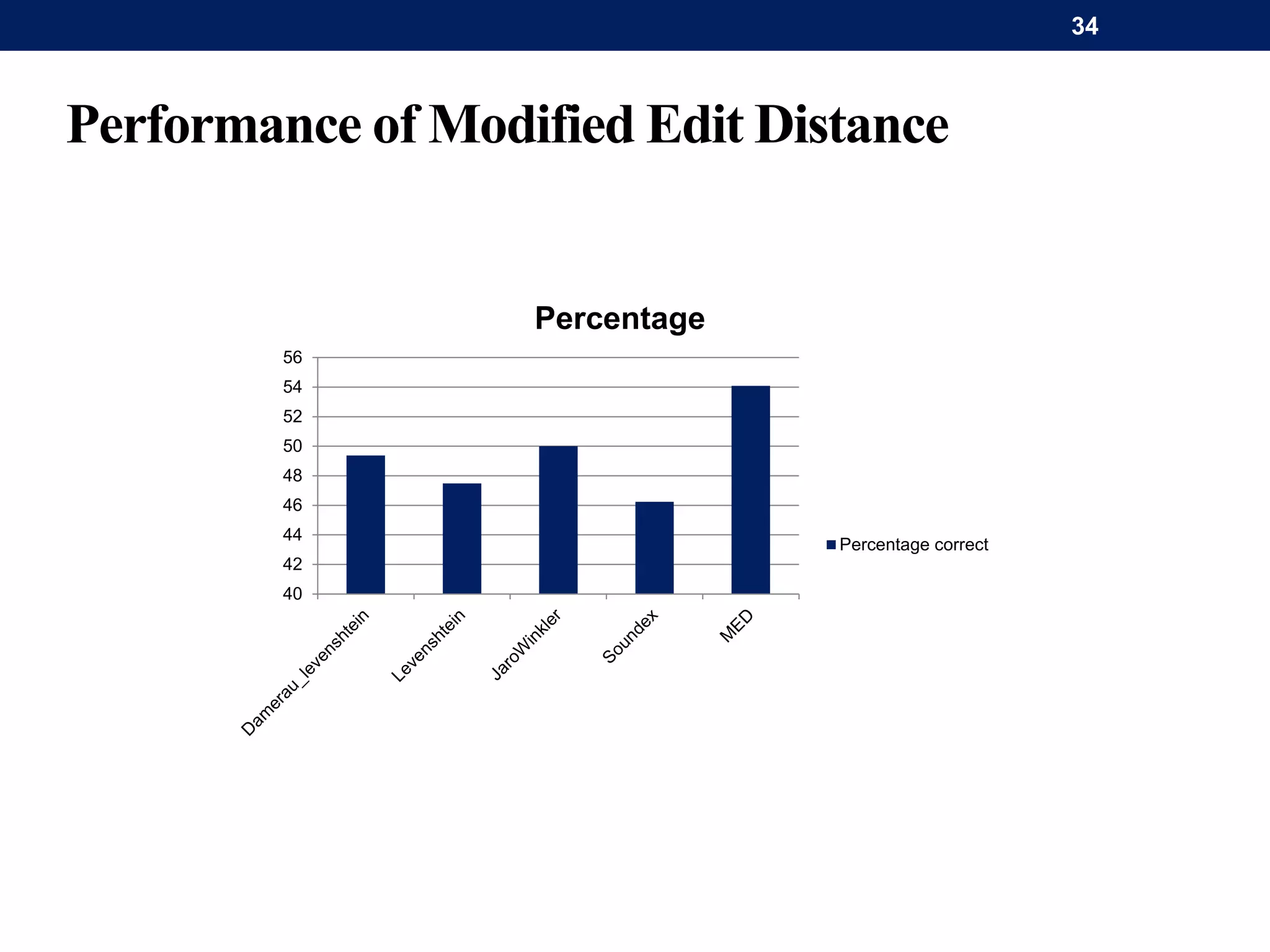 Performance of Modified Edit Distance
40
42
44
46
48
50
52
54
56
Percentage
Percentage correct
34
 