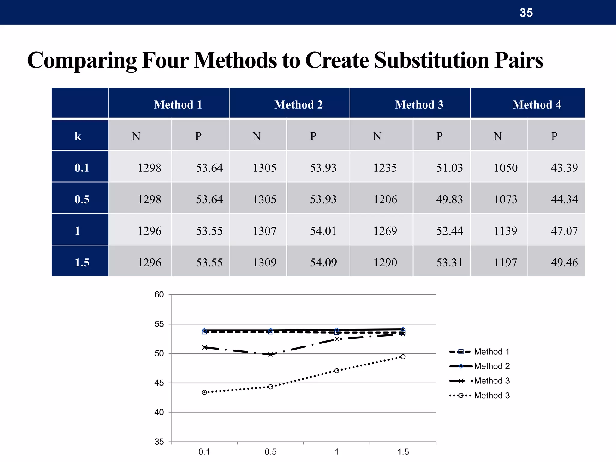 Comparing Four Methods to Create Substitution Pairs
Method 1 Method 2 Method 3 Method 4
k N P N P N P N P
0.1 1298 53.64 1305 53.93 1235 51.03 1050 43.39
0.5 1298 53.64 1305 53.93 1206 49.83 1073 44.34
1 1296 53.55 1307 54.01 1269 52.44 1139 47.07
1.5 1296 53.55 1309 54.09 1290 53.31 1197 49.46
35
40
45
50
55
60
0.1 0.5 1 1.5
Method 1
Method 2
Method 3
Method 3
35
 