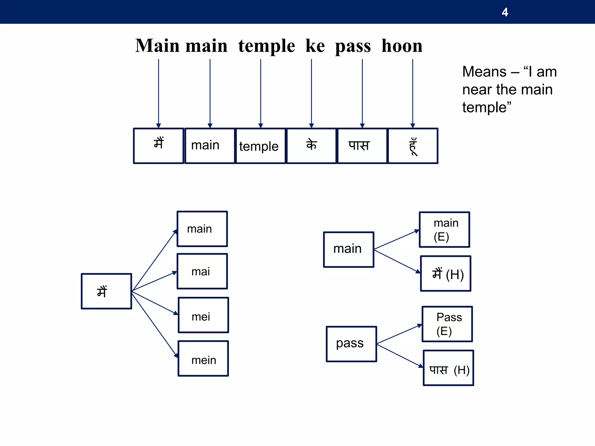 Main main temple ke pass hoon
4
मैं main temple पास हूँके
मैं
मैं (H)
Means – “I am
near the main
temple”
 