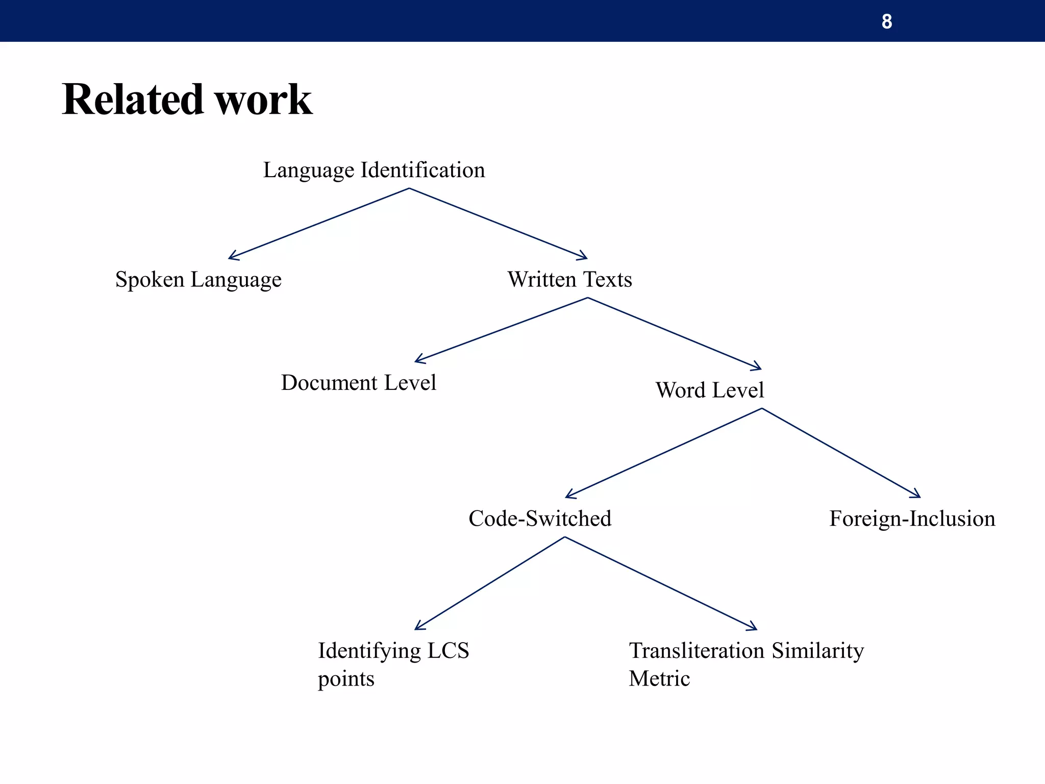 Language Identification
Written TextsSpoken Language
Document Level Word Level
Foreign-InclusionCode-Switched
Identifying LCS
points
Transliteration Similarity
Metric
Related work
8
 