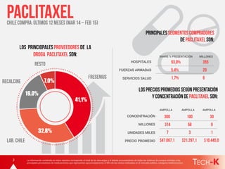 La información contenida en estos reportes corresponde al total de las descargas y el debido procesamiento de todas las órdenes de compra emitidas a los
principales proveedores de medicamentos que representan aproximadamente el 95% de las ventas realizadas en el mercado público, categoría medicamentos
3
41,1%
32,8%
19,0%
7,0%
CONCENTRACIÓN
MILLONES
UNIDADES MILES
PRECIO PROMEDIO
AMPOLLA AMPOLLAAMPOLLA
HOSPITALES
FUERZAS ARMADAS
SERVICIOS SALUD
SHARE % PRESENTACIÓN MILLONES
 