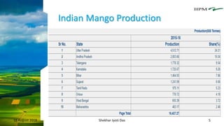 Indian Mango Production
18 August 2018 Shekhar Jyoti Das 5
 