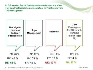 Social Collaboration in Deutschland, Frankreich und Großbritannien 2013