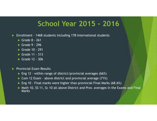 School Year 2015 - 2016
 Enrollment – 1468 students including 178 International students
 Grade 8 - 261
 Grade 9 - 296
 Grade 10 - 291
 Grade 11 - 313
 Grade 12 - 306
 Provincial Exam Results
 Eng 12 – within range of district/provincial averages (66%)
 Com 12 Exam – above district and provincial average (71%)
 Eng 10 – Final marks were higher than provincial Final Marks (68.6%)
 Math 10, SS 11, Sc 10 all above District and Prov. averages in the Exams and Final
Marks
 