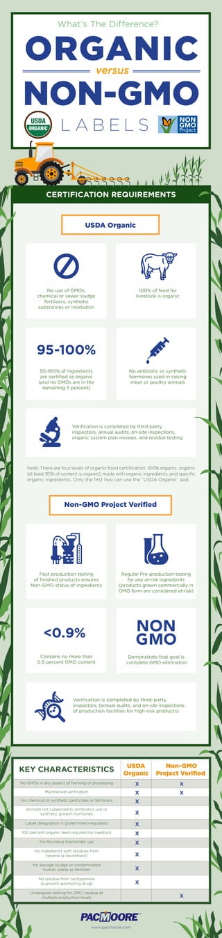 CERTIFICATION REQUIREMENTS
KEY CHARACTERISTICS
USDA
Organic
Non-GMO
Project Verified
No GMOs in any aspect of farming or processing x x
Maintained verification x x
No chemical or synthetic pesticides or fertilizers x
Animals not subjected to antibiotics use or
synthetic growth hormones x
Label designation is government-regulated x
100 percent organic feed required for livestock x
No Roundup (herbicide) use x
No ingredients with residues from
hexane (a neurotoxin) x
No sewage sludge or contaminated
human waste as fertilizer x
No residue from ractopamine
(a growth-promoting drug) x
Undergoes testing for GMO residue at
multiple production levels x
What’s The Difference?
versus
ORGANIC
NON-GMO
95-100%
 No use of GMOs,
chemical or sewer sludge
fertilizers, synthetic
substances or irradiation
 100% of feed for
livestock is organic
Verification is completed by third-party
inspectors, annual audits, on-site inspections,
organic system plan reviews, and residue testing
 95-100% of ingredients
are certified as organic
(and no GMOs are in the
remaining 5 percent)
 No antibiotic or synthetic
hormones used in raising
meat or poultry animals
Note: There are four levels of organic food certification: 100% organic, organic
(at least 95% of content is organic), made with organic ingredients, and specific
organic ingredients. Only the first two can use the “USDA Organic” seal.
0.9%
Post production testing
of finished products ensures
Non-GMO status of ingredients
Regular Pre-production testing
for any at-risk ingredients
(products grown commercially in
GMO form are considered at-risk)
 Demonstrate that goal is
complete GMO elimination
 Contains no more than
0.9 percent GMO content
Verification is completed by third-party
inspectors, (annual audits, and on-site inspections
of production facilities for high-risk products)
Non-GMO Project Verified
www.pacmoore.com
USDA Organic
L A B E L S
NON
GMO
 