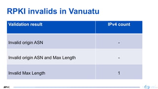 8
8
RPKI invalids in Vanuatu
8
Validation result IPv4 count
Invalid origin ASN -
Invalid origin ASN and Max Length -
Invalid Max Length 1
 