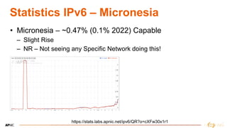 13
13
Statistics IPv6 – Micronesia
• Micronesia – ~0.47% (0.1% 2022) Capable
– Slight Rise
– NR – Not seeing any Specific Network doing this!
https://stats.labs.apnic.net/ipv6/QR?o=cXFw30x1r1
 