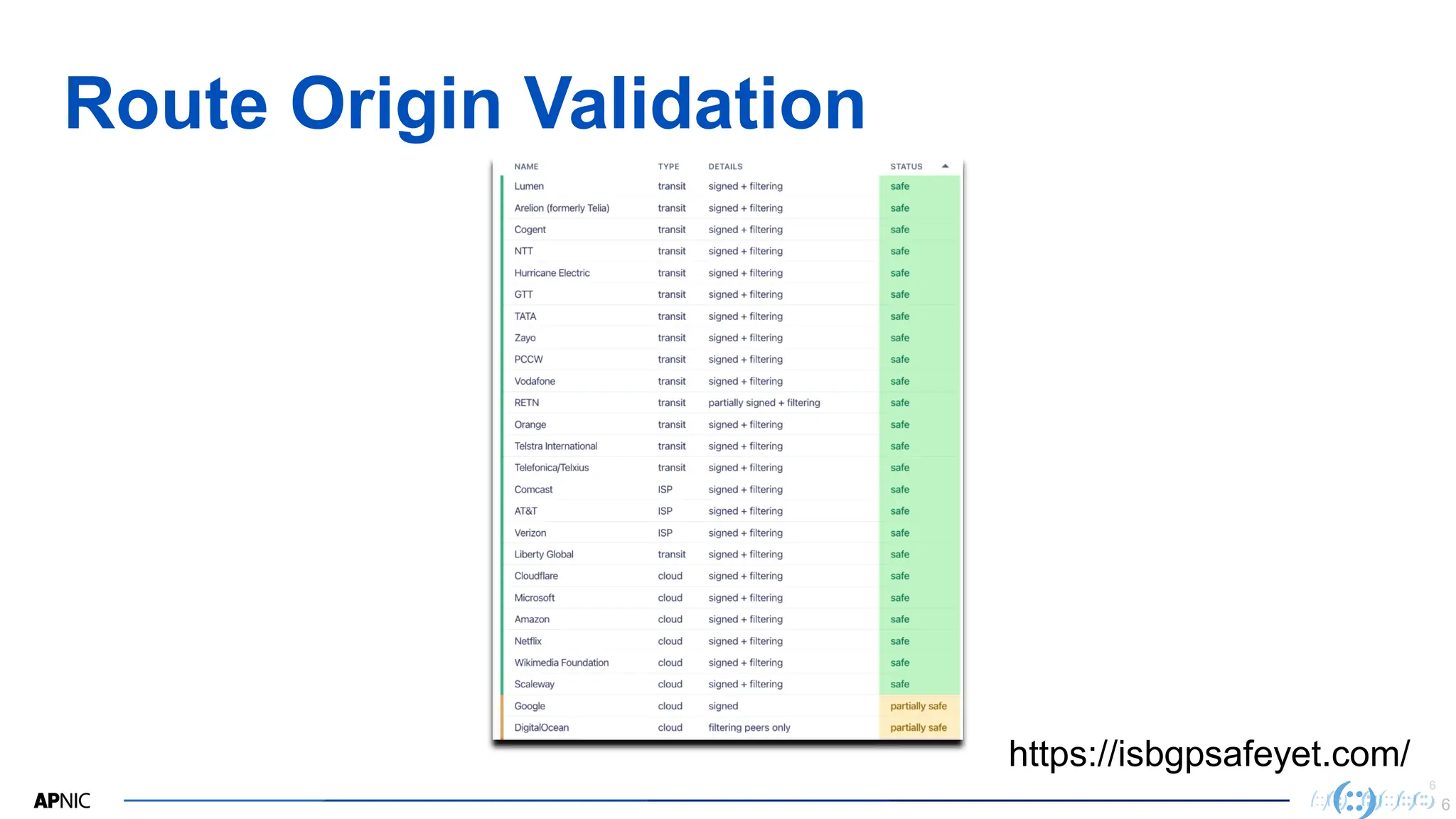 6
6
Route Origin Validation
6
https://isbgpsafeyet.com/
 