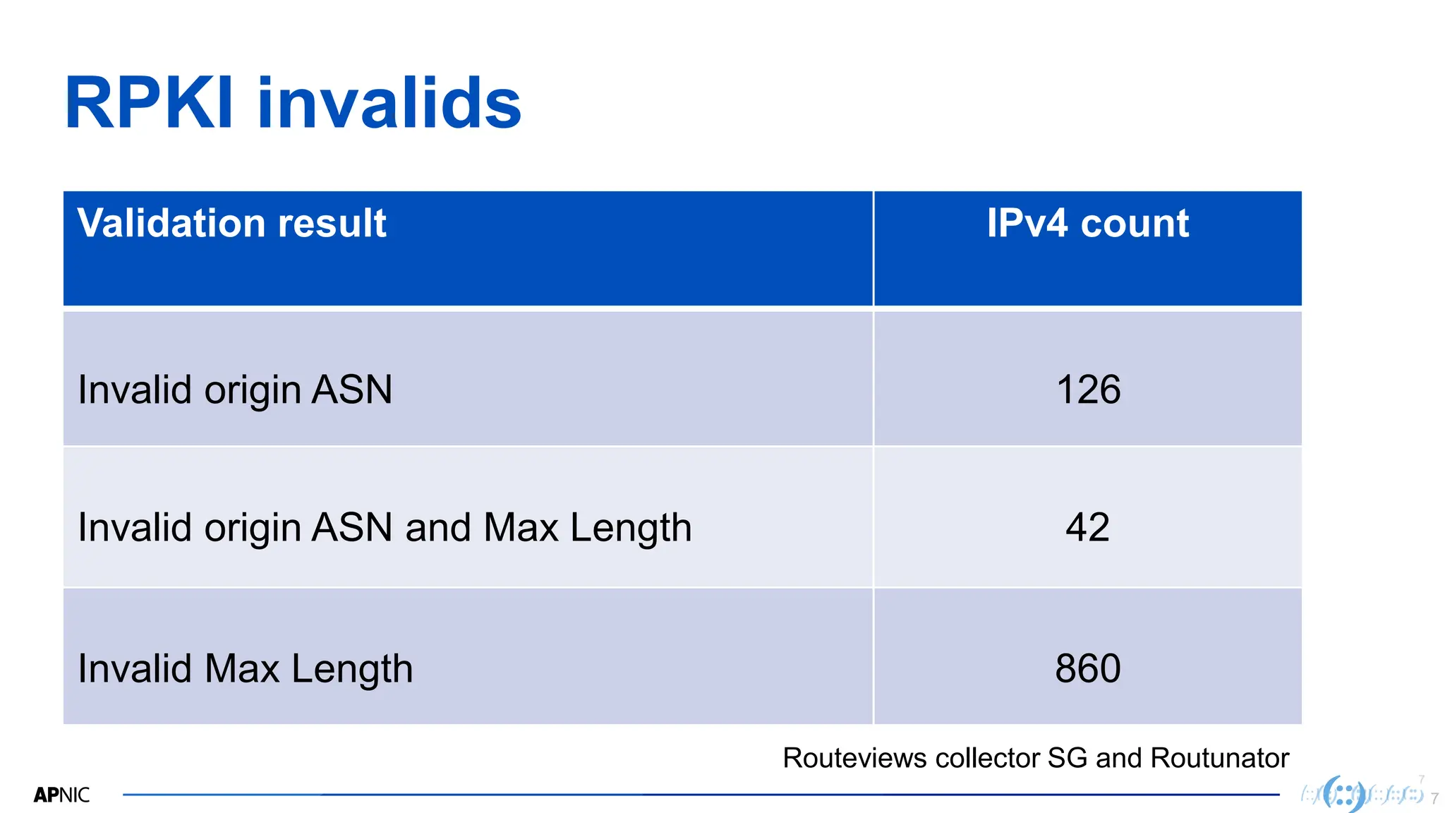 7
7
RPKI invalids
7
Validation result IPv4 count
Invalid origin ASN 126
Invalid origin ASN and Max Length 42
Invalid Max Length 860
Routeviews collector SG and Routunator
 