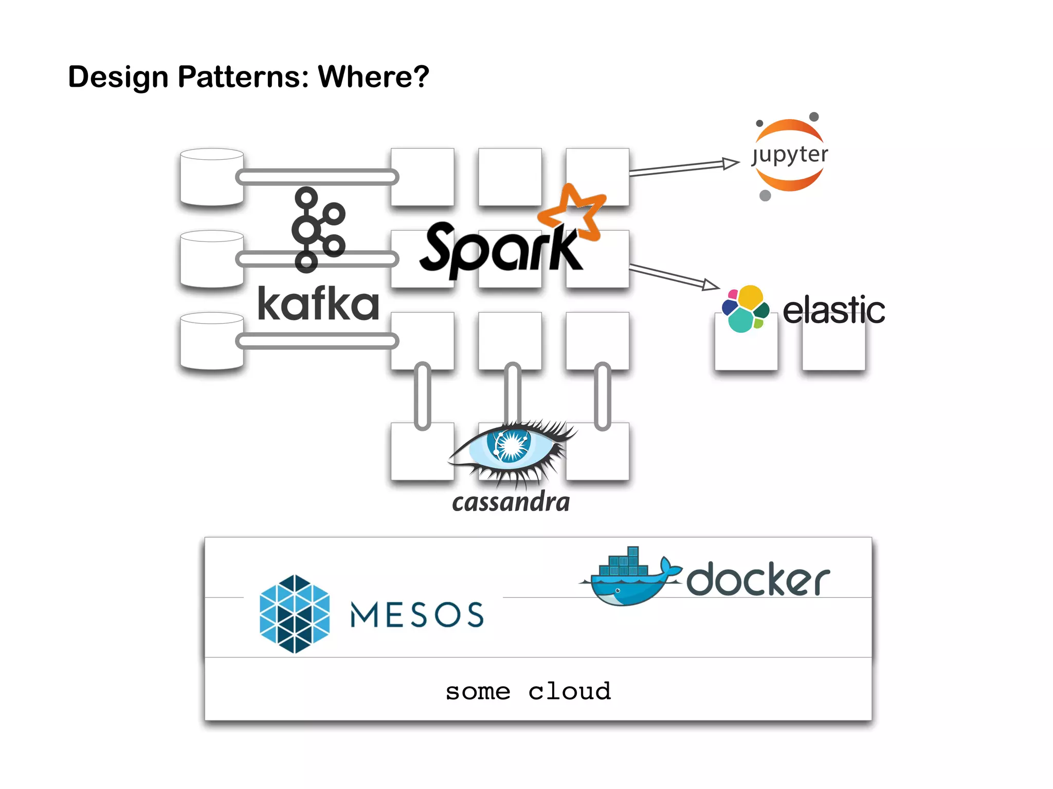 some cloud
Design Patterns: Where?
 