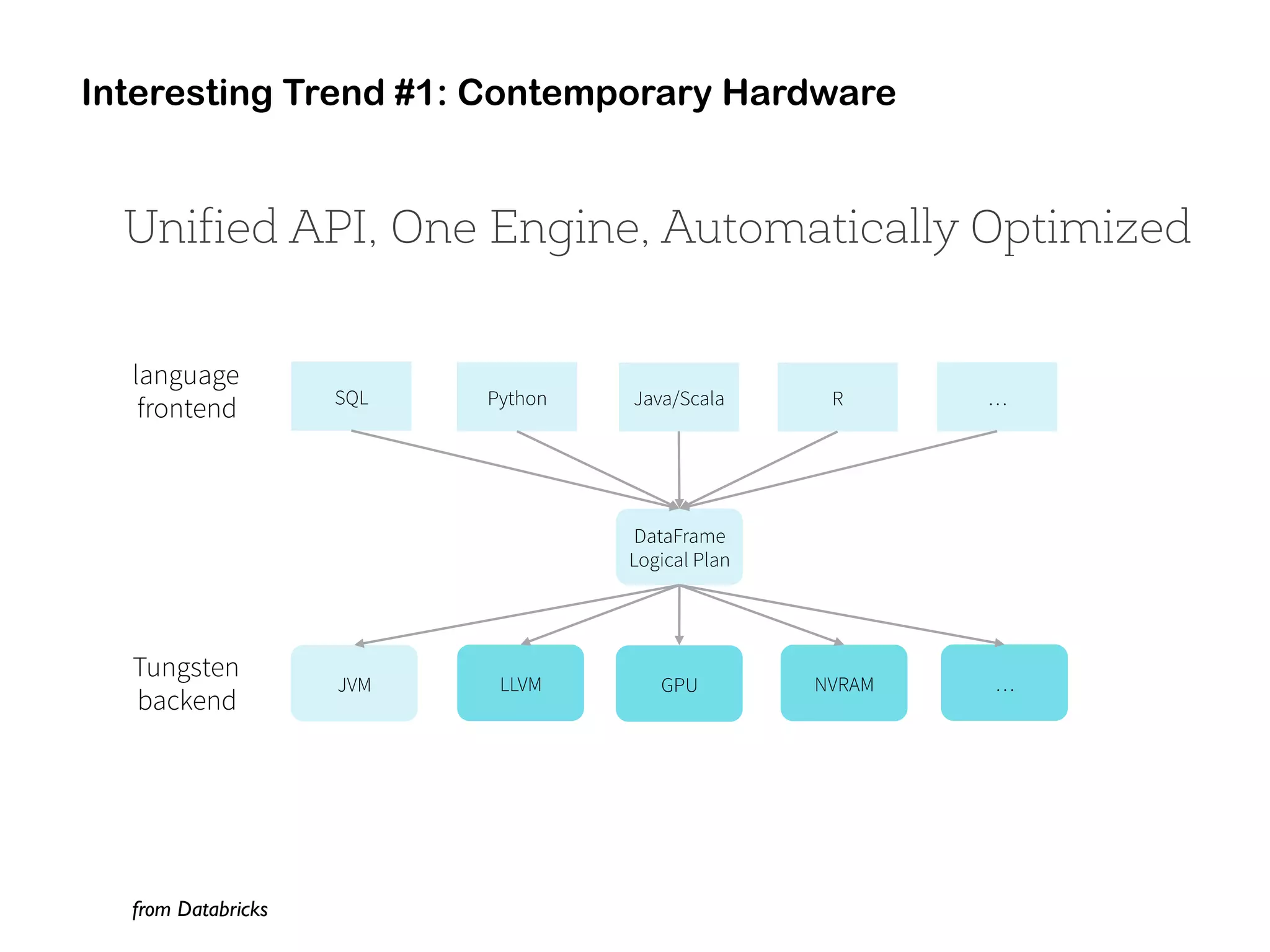 Python Java/Scala RSQL …
DataFrame
Logical Plan
LLVMJVM GPU NVRAM
Unified API, One Engine, Automatically Optimized
Tungsten
backend
language
frontend
…
from Databricks
Interesting Trend #1: Contemporary Hardware
 