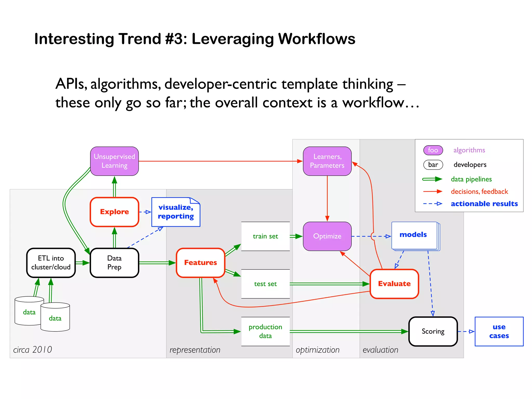 Interesting Trend #3: Leveraging Workflows
evaluationoptimizationrepresentationcirca 2010
ETL into
cluster/cloud
data
data
visualize,
reporting
Data
Prep
Features
Learners,
Parameters
Unsupervised
Learning
Explore
train set
test set
models
Evaluate
Optimize
Scoring
production
data
use
cases
data pipelines
actionable results
decisions, feedback
bar developers
foo algorithms
APIs, algorithms, developer-centric template thinking –  
these only go so far; the overall context is a workﬂow…
 