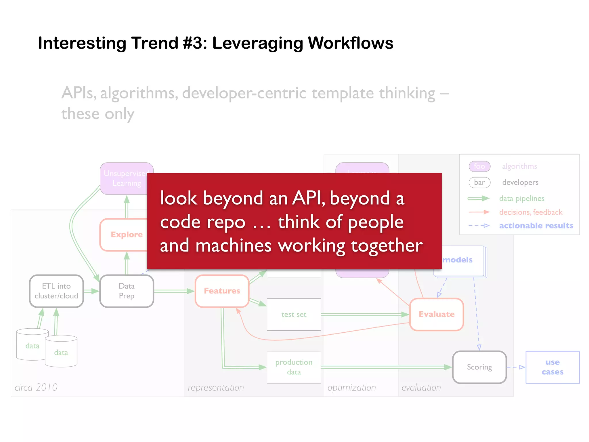 evaluationoptimizationrepresentationcirca 2010
ETL into
cluster/cloud
data
data
visualize,
reporting
Data
Prep
Features
Learners,
Parameters
Unsupervised
Learning
Explore
train set
test set
models
Evaluate
Optimize
Scoring
production
data
use
cases
data pipelines
actionable results
decisions, feedback
bar developers
foo algorithms
look beyond an API, beyond a
code repo … think of people
and machines working together
Interesting Trend #3: Leveraging Workflows
APIs, algorithms, developer-centric template thinking –
these only
 